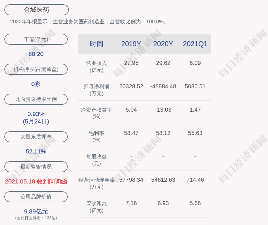 金城医药：为全资子公司金城医化提供不超过6000万元的连带责任保证担保